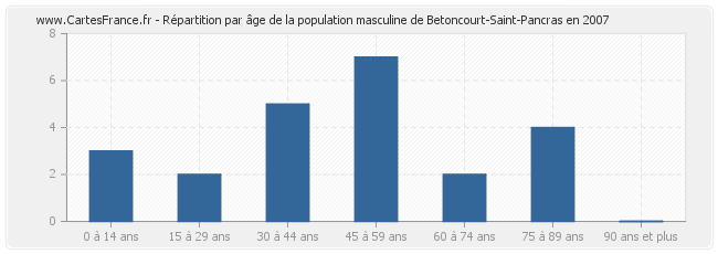 Répartition par âge de la population masculine de Betoncourt-Saint-Pancras en 2007