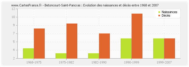 Betoncourt-Saint-Pancras : Evolution des naissances et décès entre 1968 et 2007