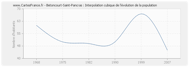 Betoncourt-Saint-Pancras : Interpolation cubique de l'évolution de la population