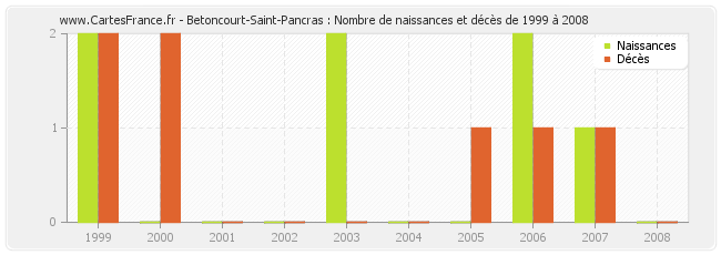 Betoncourt-Saint-Pancras : Nombre de naissances et décès de 1999 à 2008