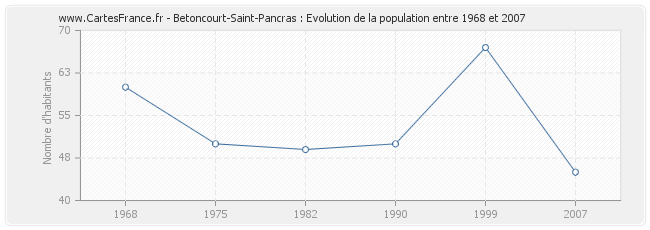 Population Betoncourt-Saint-Pancras