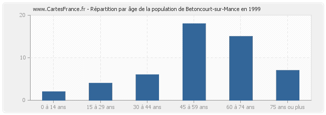 Répartition par âge de la population de Betoncourt-sur-Mance en 1999