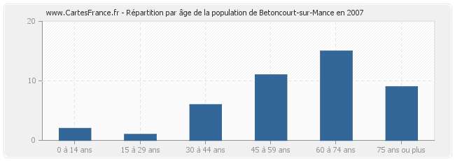 Répartition par âge de la population de Betoncourt-sur-Mance en 2007