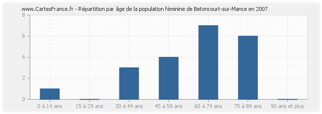 Répartition par âge de la population féminine de Betoncourt-sur-Mance en 2007