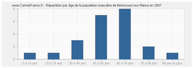 Répartition par âge de la population masculine de Betoncourt-sur-Mance en 2007