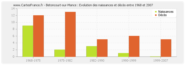Betoncourt-sur-Mance : Evolution des naissances et décès entre 1968 et 2007