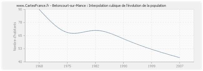 Betoncourt-sur-Mance : Interpolation cubique de l'évolution de la population