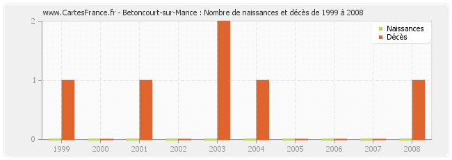 Betoncourt-sur-Mance : Nombre de naissances et décès de 1999 à 2008