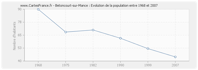 Population Betoncourt-sur-Mance