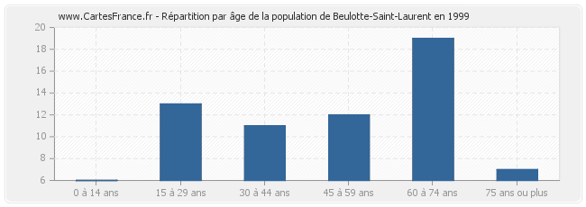Répartition par âge de la population de Beulotte-Saint-Laurent en 1999