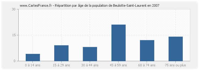 Répartition par âge de la population de Beulotte-Saint-Laurent en 2007
