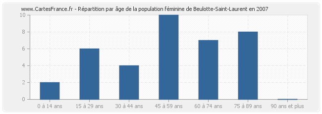 Répartition par âge de la population féminine de Beulotte-Saint-Laurent en 2007