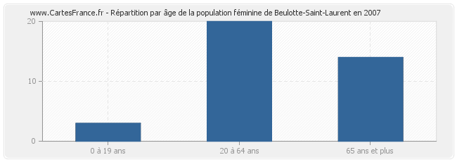 Répartition par âge de la population féminine de Beulotte-Saint-Laurent en 2007