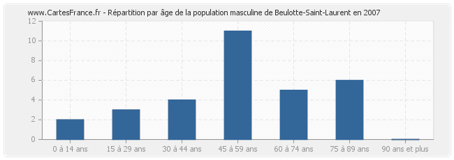 Répartition par âge de la population masculine de Beulotte-Saint-Laurent en 2007