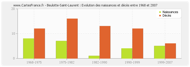 Beulotte-Saint-Laurent : Evolution des naissances et décès entre 1968 et 2007