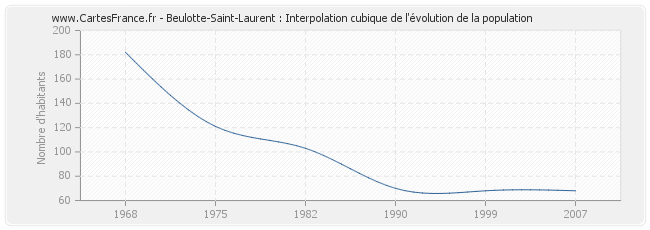 Beulotte-Saint-Laurent : Interpolation cubique de l'évolution de la population
