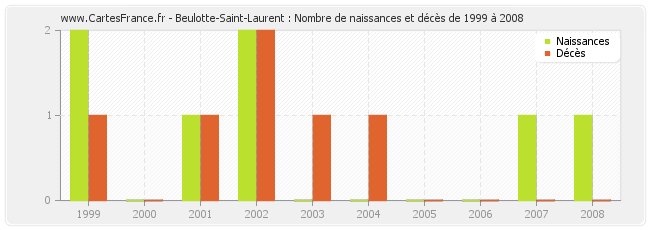 Beulotte-Saint-Laurent : Nombre de naissances et décès de 1999 à 2008
