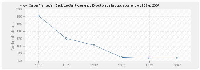 Population Beulotte-Saint-Laurent