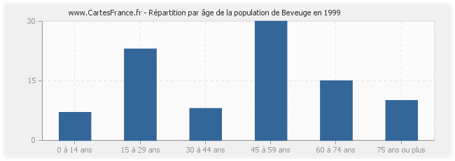 Répartition par âge de la population de Beveuge en 1999