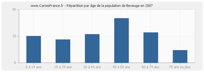 Répartition par âge de la population de Beveuge en 2007
