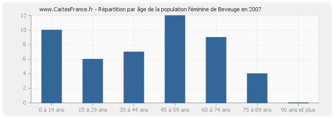 Répartition par âge de la population féminine de Beveuge en 2007
