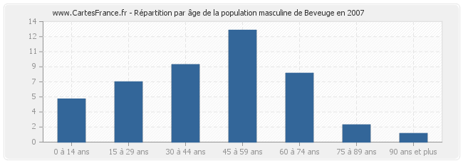 Répartition par âge de la population masculine de Beveuge en 2007