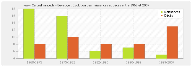 Beveuge : Evolution des naissances et décès entre 1968 et 2007