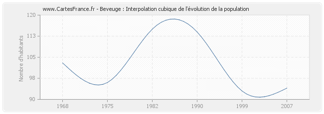 Beveuge : Interpolation cubique de l'évolution de la population