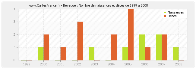 Beveuge : Nombre de naissances et décès de 1999 à 2008