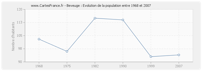 Population Beveuge