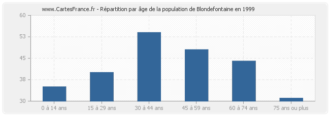 Répartition par âge de la population de Blondefontaine en 1999