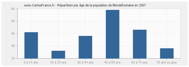 Répartition par âge de la population de Blondefontaine en 2007