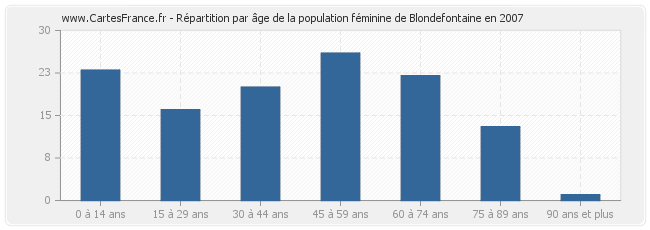 Répartition par âge de la population féminine de Blondefontaine en 2007