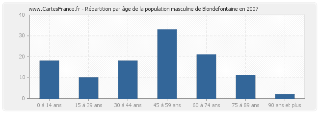Répartition par âge de la population masculine de Blondefontaine en 2007