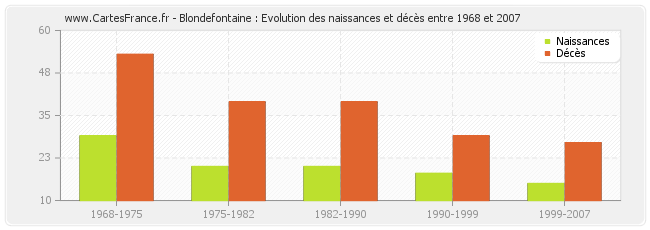 Blondefontaine : Evolution des naissances et décès entre 1968 et 2007