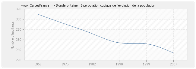 Blondefontaine : Interpolation cubique de l'évolution de la population