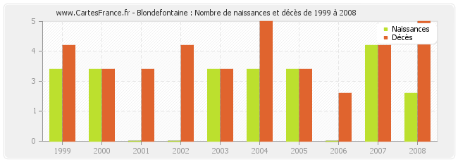 Blondefontaine : Nombre de naissances et décès de 1999 à 2008