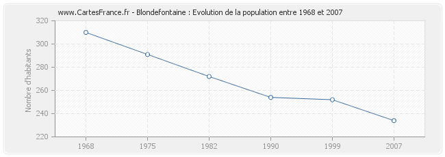 Population Blondefontaine