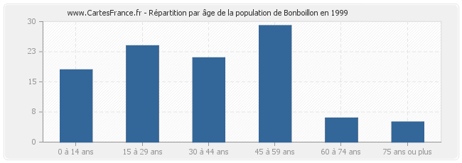 Répartition par âge de la population de Bonboillon en 1999