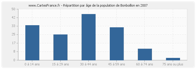 Répartition par âge de la population de Bonboillon en 2007