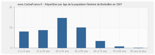 Répartition par âge de la population féminine de Bonboillon en 2007