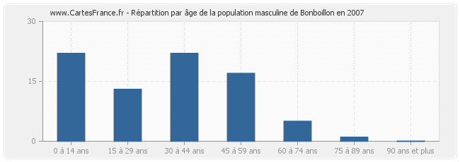 Répartition par âge de la population masculine de Bonboillon en 2007