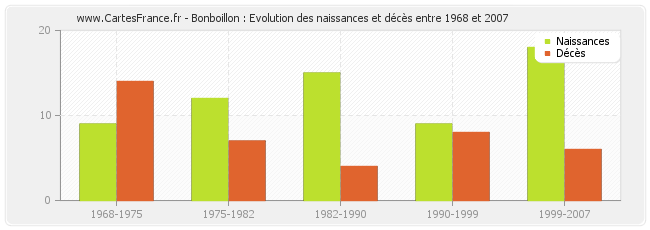 Bonboillon : Evolution des naissances et décès entre 1968 et 2007
