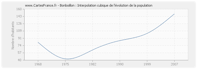 Bonboillon : Interpolation cubique de l'évolution de la population