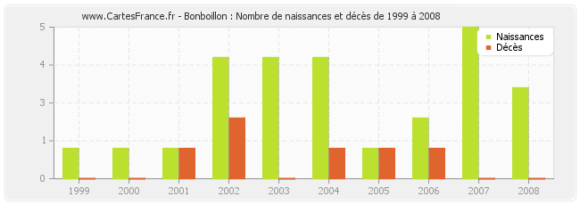 Bonboillon : Nombre de naissances et décès de 1999 à 2008