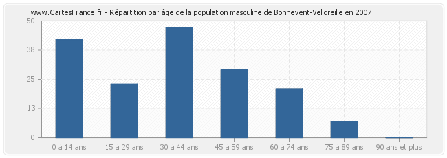 Répartition par âge de la population masculine de Bonnevent-Velloreille en 2007