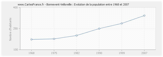 Population Bonnevent-Velloreille