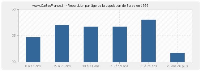 Répartition par âge de la population de Borey en 1999