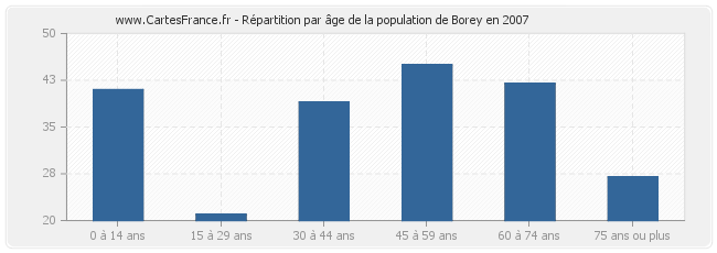 Répartition par âge de la population de Borey en 2007