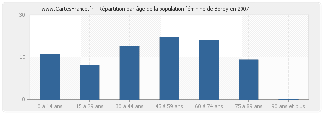 Répartition par âge de la population féminine de Borey en 2007